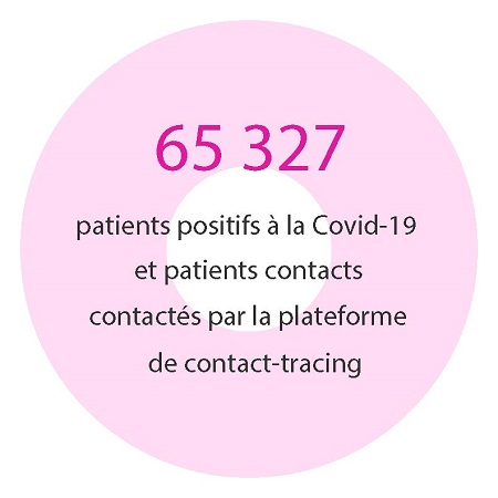 65 327 patients positifs à la Covid-19 et patients contacts contactés par la plateforme de contact-tracing